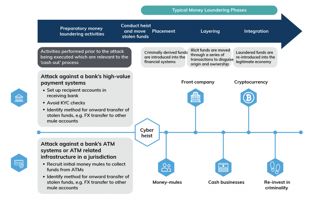 money-laundering money flow