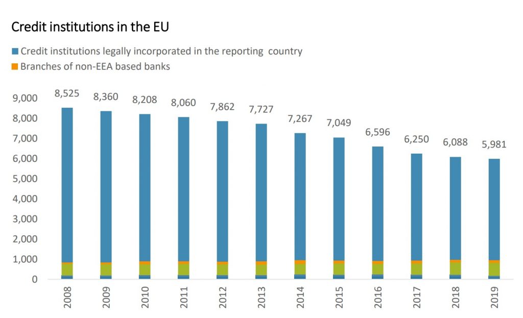 Credit institutions in the EU