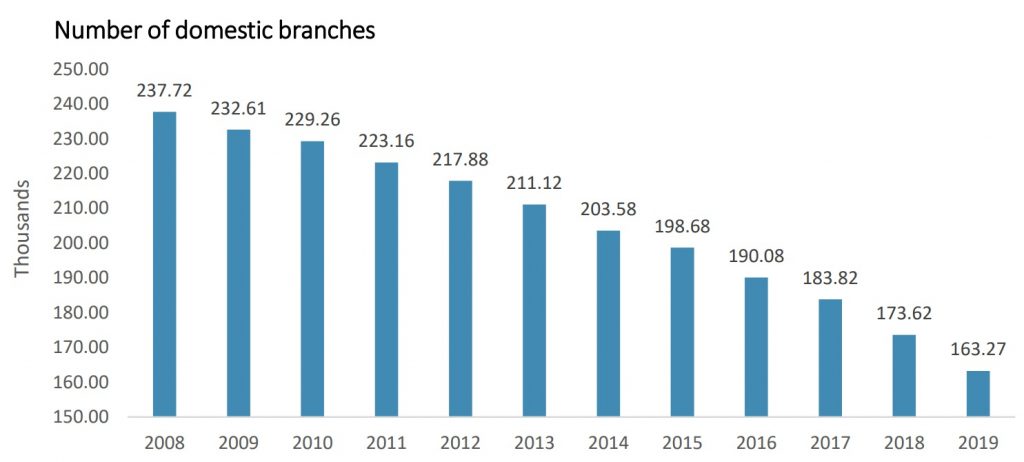 Number of domestic bank branches in EU