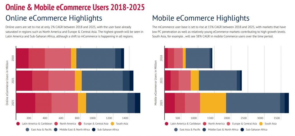 Online & Mobile e-commerce Users 2018-2025