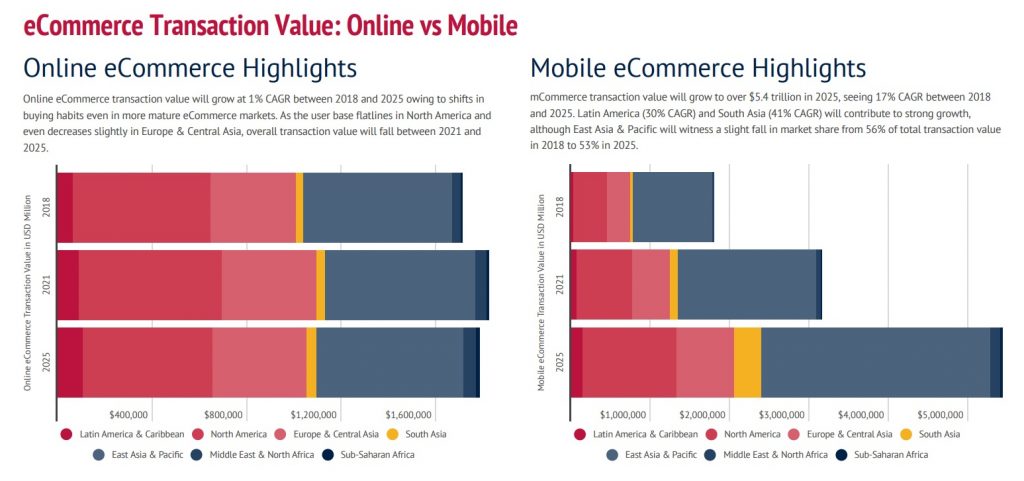 e-commerce Transaction Value Online vs Mobile