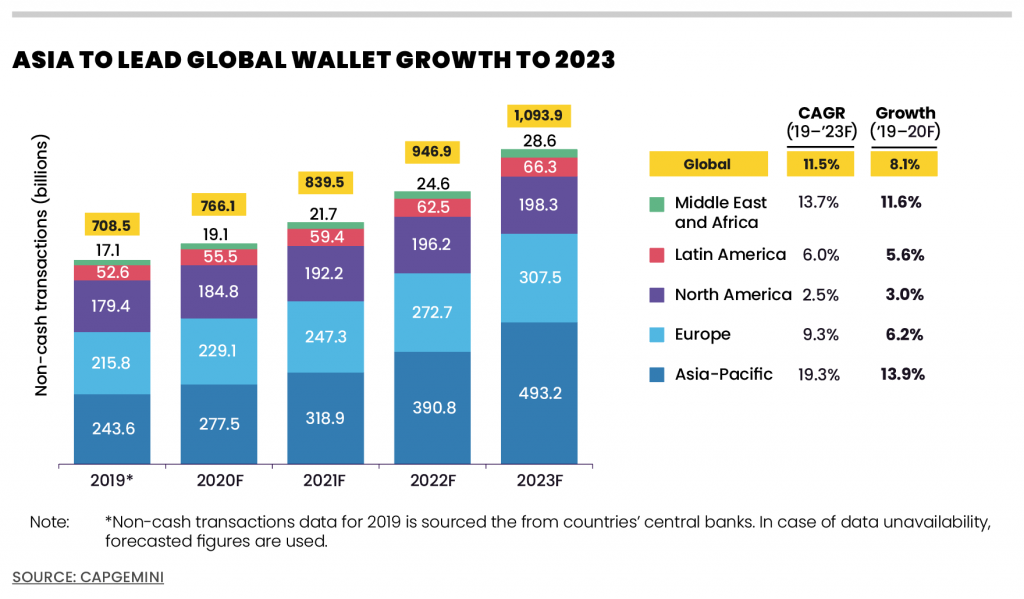 Mobile wallets growth