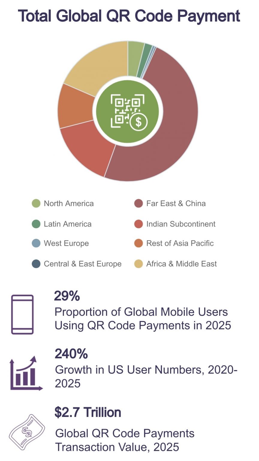 QR Code payment users to reach 2.2 billion globally by 2025