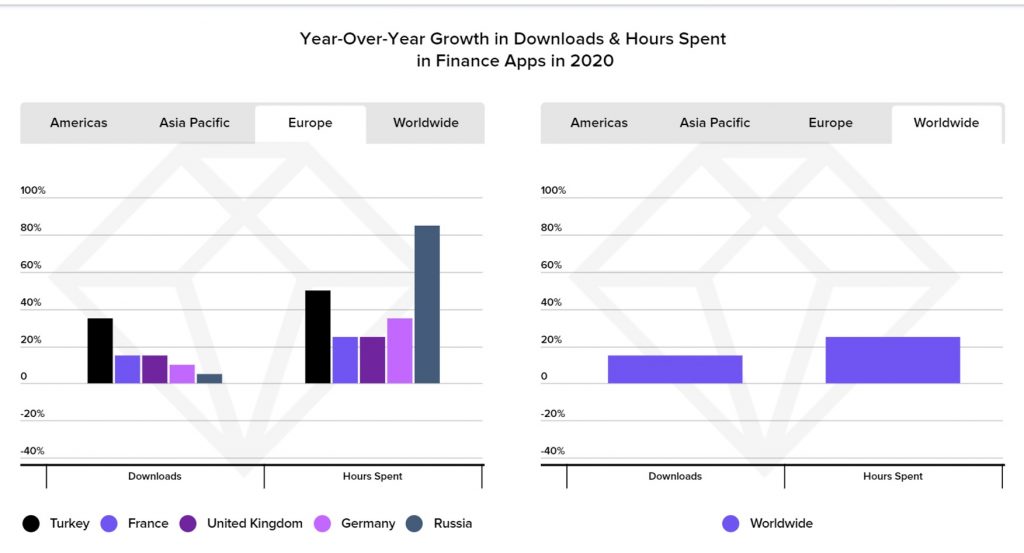 Year-Over-Year Growth in Downloads & Hours Spent in Finance Apps in 2020