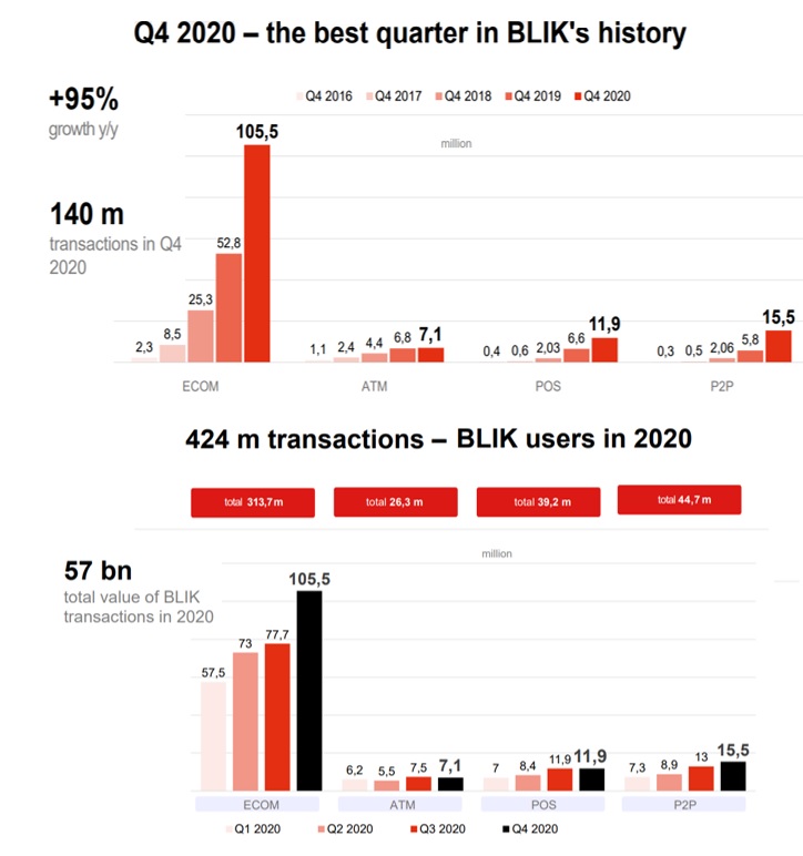 Blik payments stats