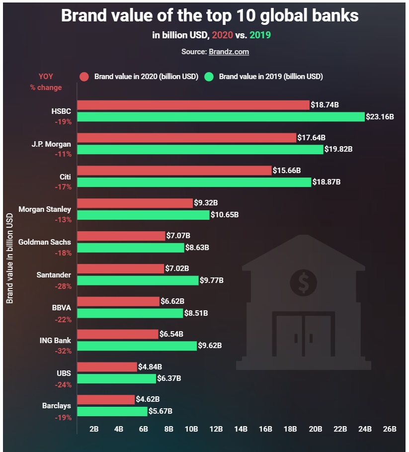 Brand value of the top 10 global banks