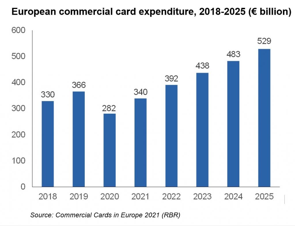 European commercial card expenditure, 2018-2025