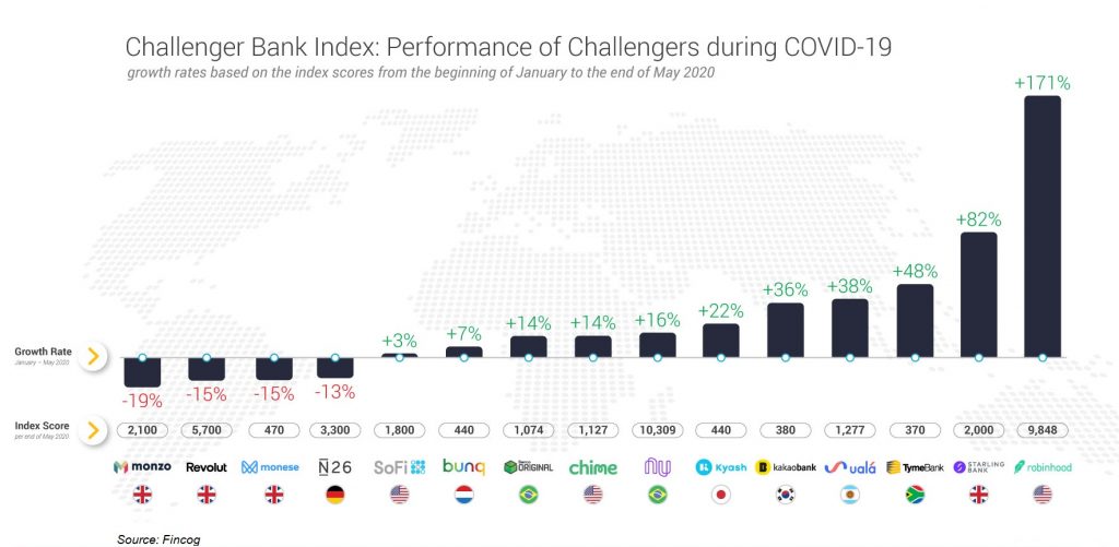 Neo bank Comparison of Performance during COVID-19