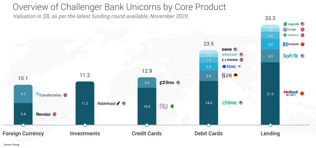 Overview of Neo Bank Unicorns by Core Product