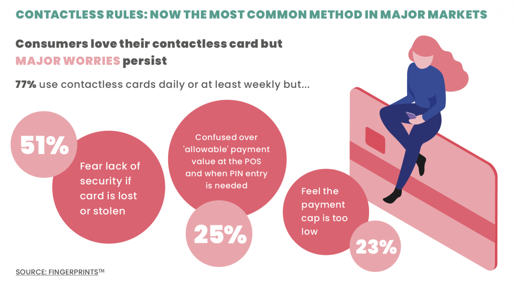 CONTACTLESS RULES: NOW THE MOST COMMON METHOD IN MAJOR MARKETS