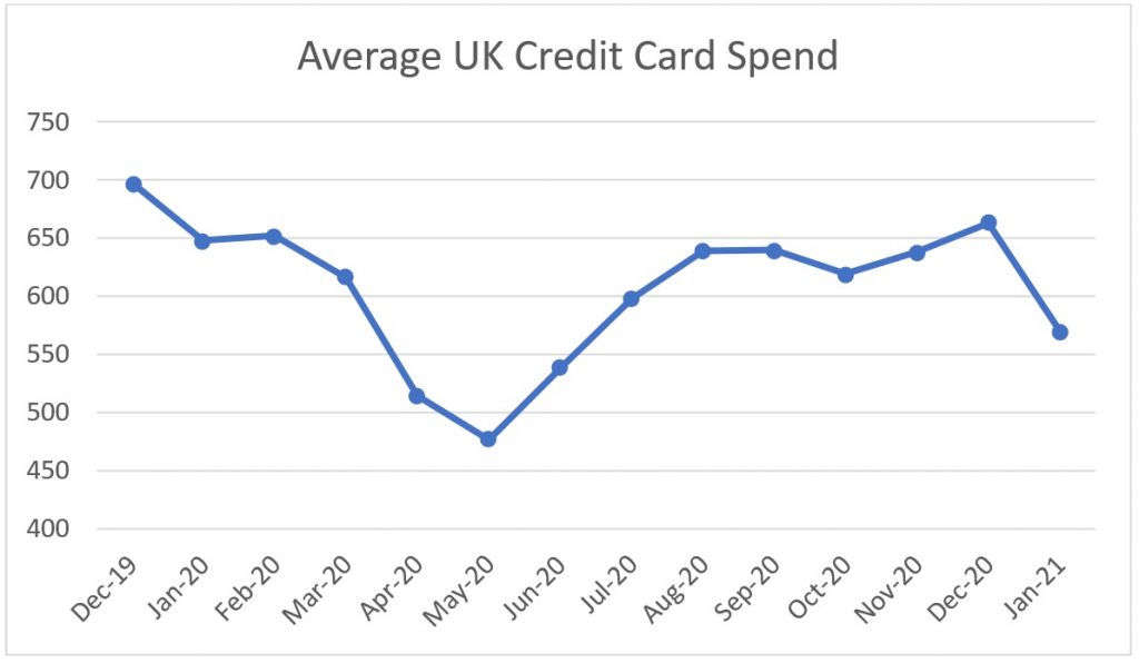 Average UK Credit Card Spend