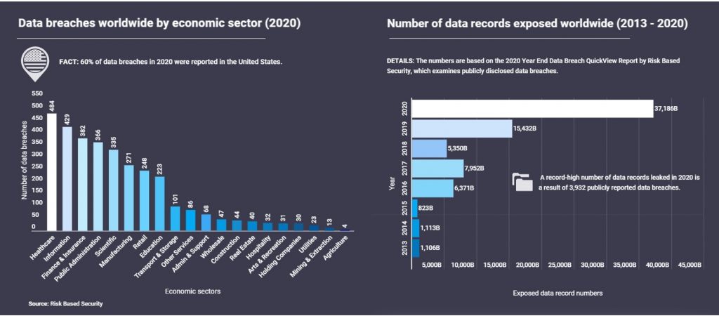 Data breaches worldwide by economic sector (2020)