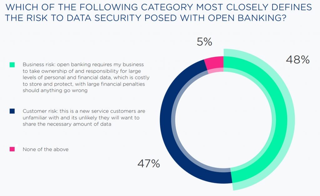 RISK TO DATA SECURITY POSED WITH OPEN BANKING