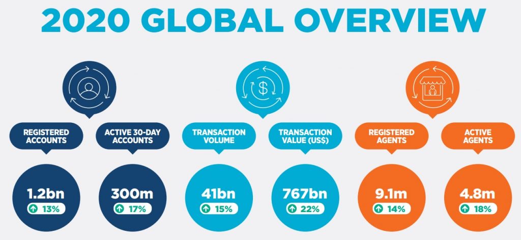State of the Industry Report on Mobile Money