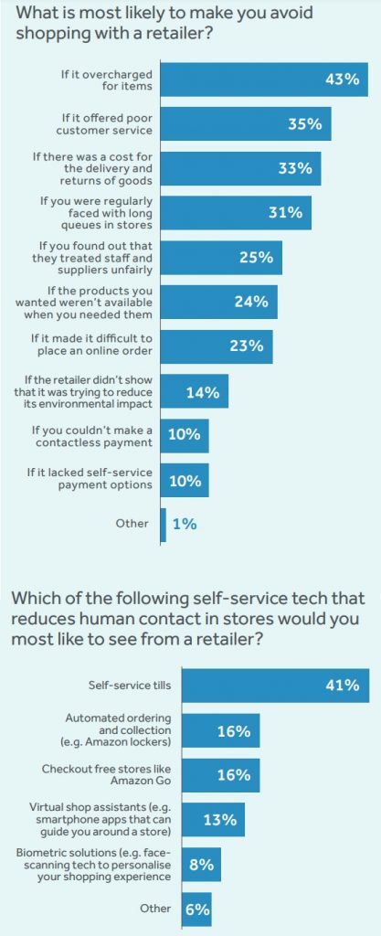 Technology over humans