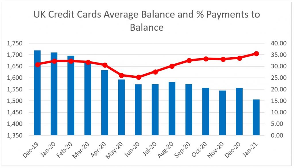 UK Credit Cards Average Balance and % Payments to Balance