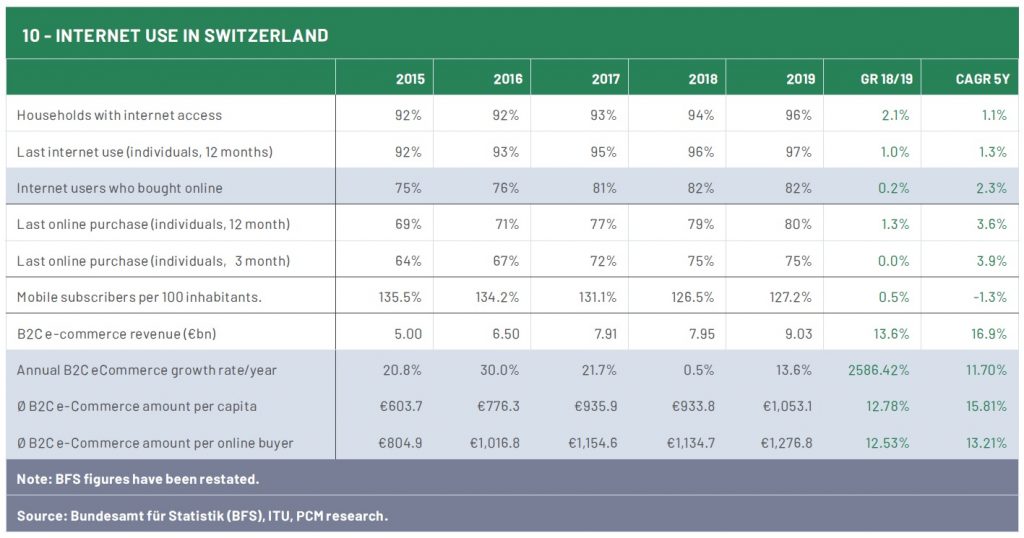 E-commerce in Switzerland