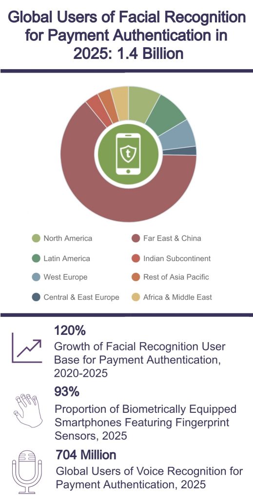 Facial recognition for payments