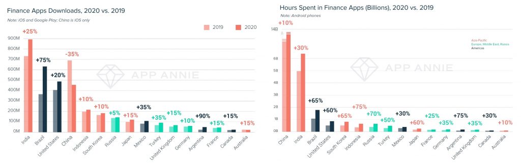 Financial Apps downloads