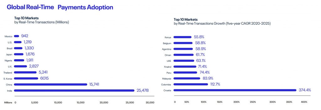 Global Real-time payments adoption