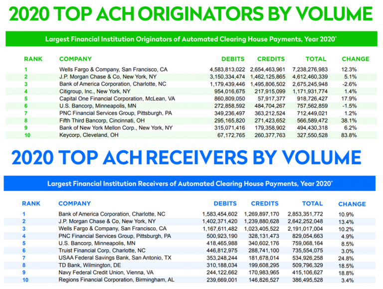 2020 Top 50 financial institution ACH originators and receivers