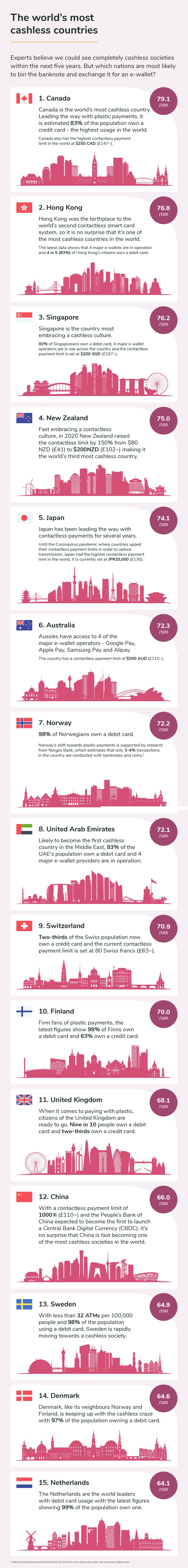 The most cashless economies in the world