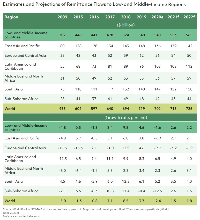 Estimates and Projections of Remittance Flows