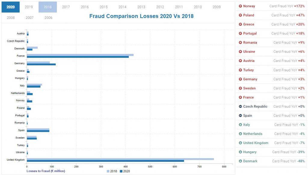 European Fraud Map - UK winning card fraud loss battle