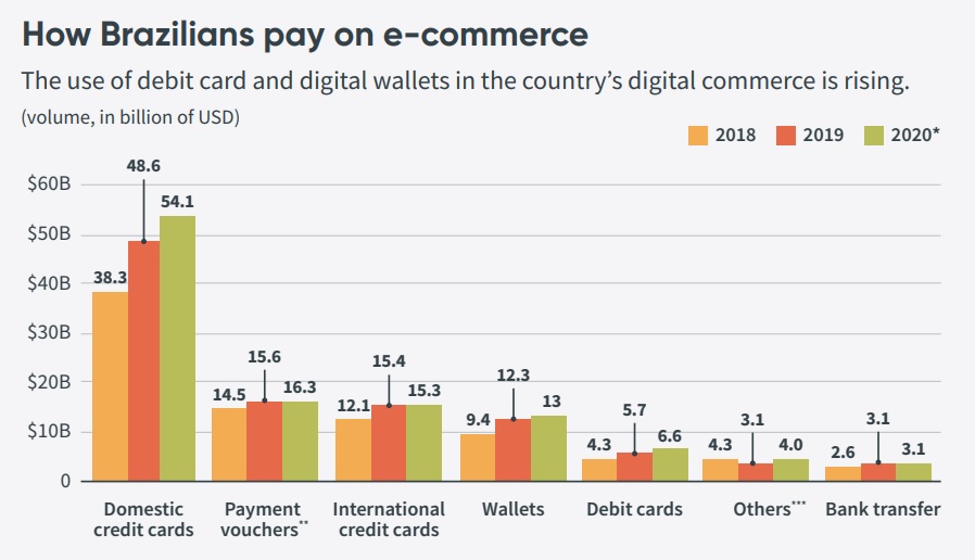 How Brazilians pay on e-commerce