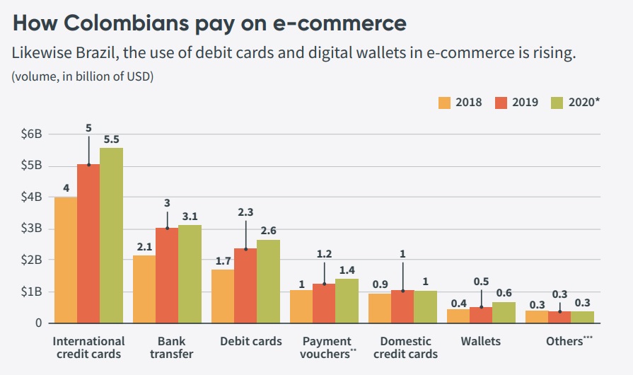 How Colombians pay on e-commerce