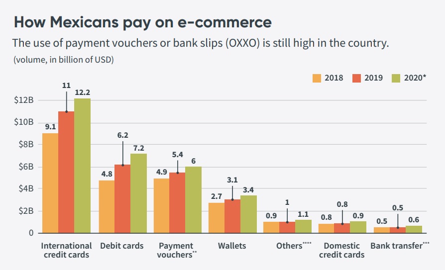 How Mexicans pay on e-commerce
