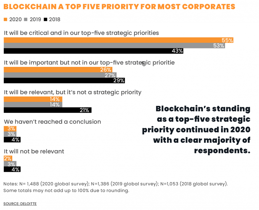 BLOCKCHAIN A TOP FIVE PRIORITY FOR MOST CORPORATES