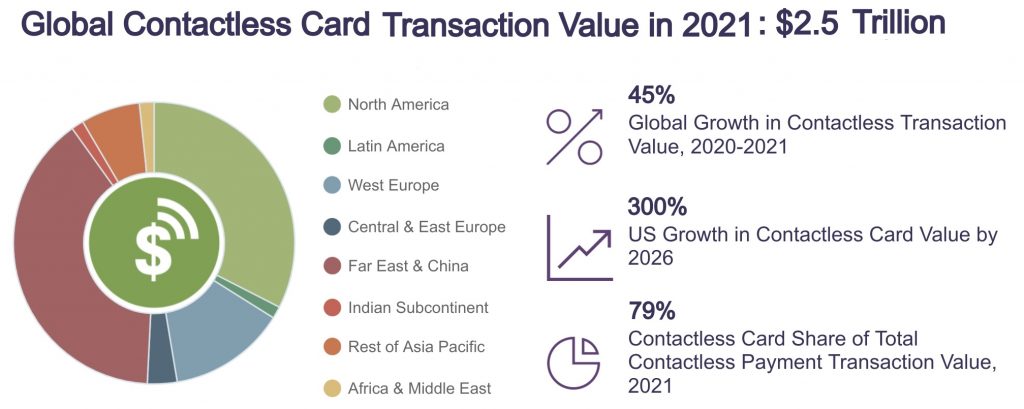 Global contactless card transactions