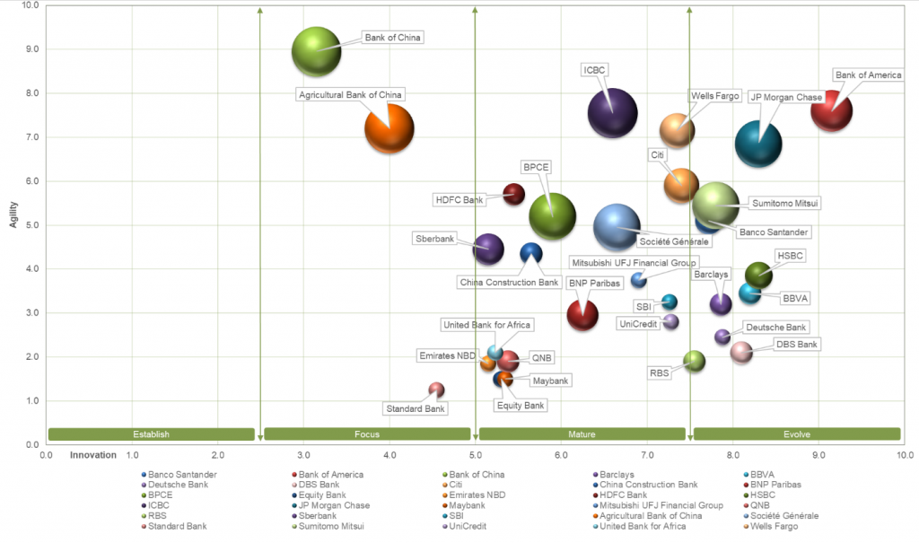 Global digital banking usage