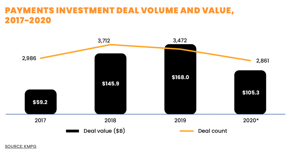 PAYMENTS INVESTMENT DEAL VOLUME AND VALUE