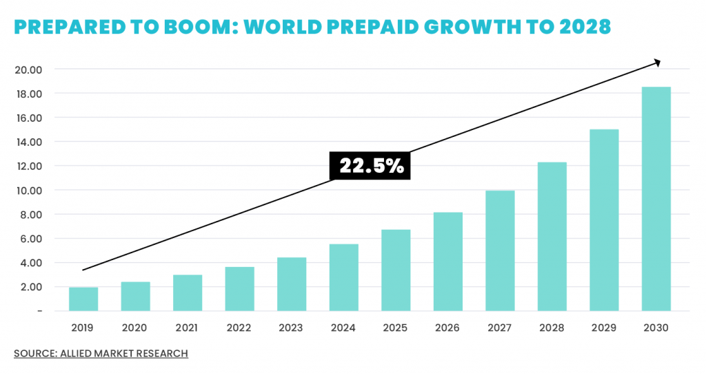 Prepaid cards market 