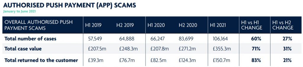 AUTHORISED PUSH PAYMENT (APP) SCAMS UK 2021