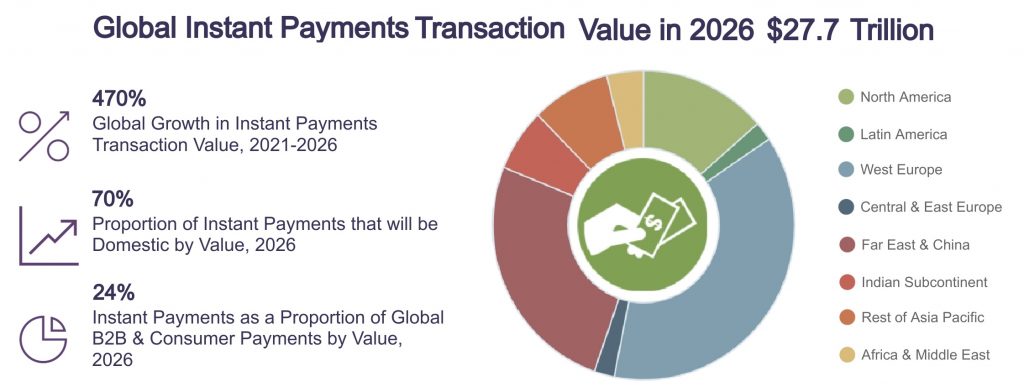 Instant Payment Transaction Values Globally