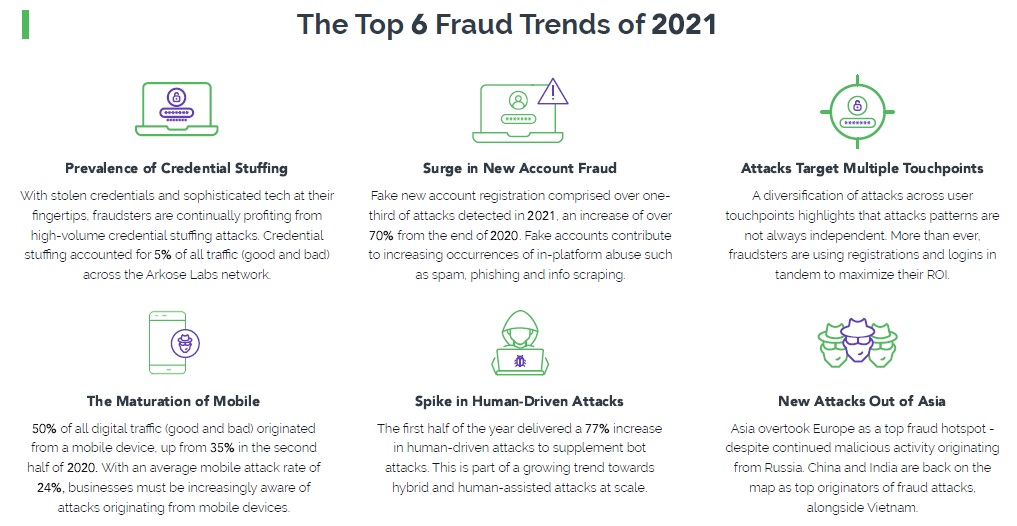 The top 6 fraud trends of 2021