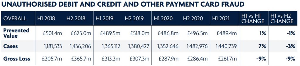 UNAUTHORISED DEBIT AND CREDIT AND OTHER PAYMENT CARD FRAUD UK 2021
