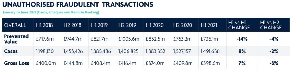nauthorised fraudulent transactions UK 2021