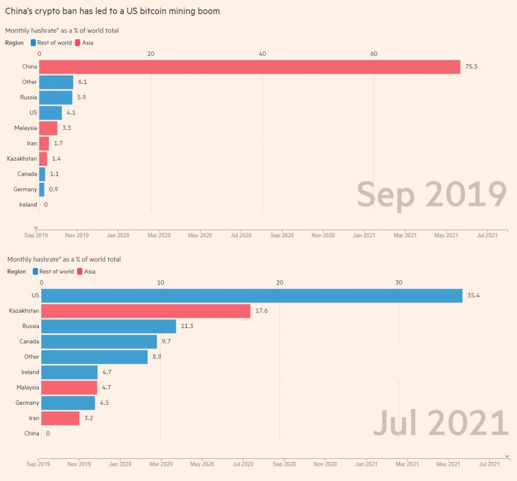 Bitcoin booming in US