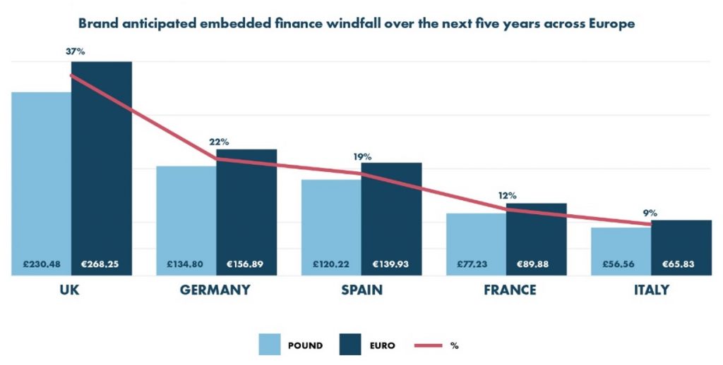Embedded finance surge to net €720bn for European brands