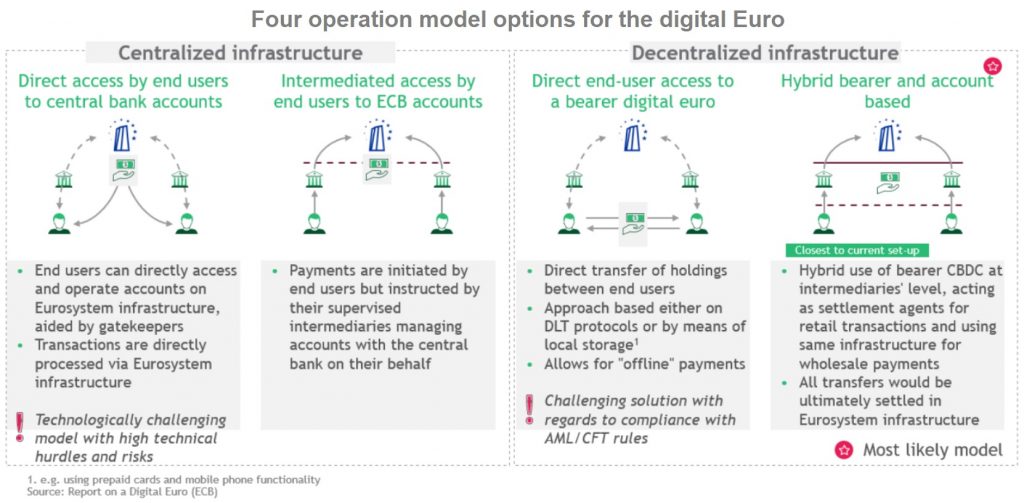 our operation model options for the digital Euro