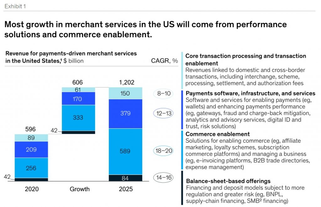 Growth in merchant acquiring services in US