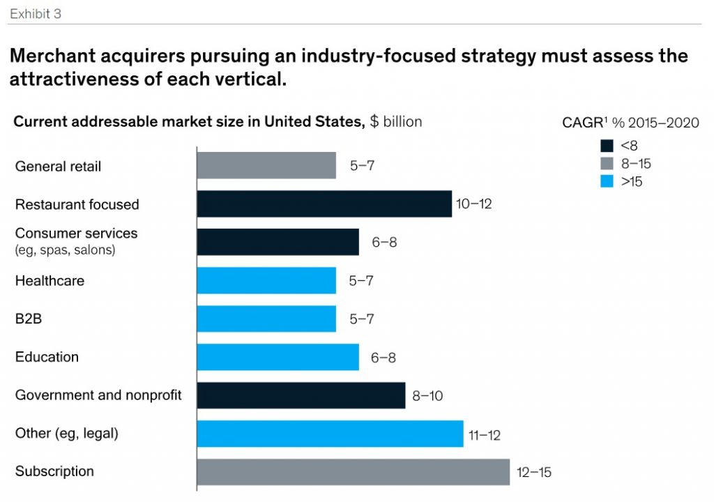 Merchant acquirers and Industry verticals