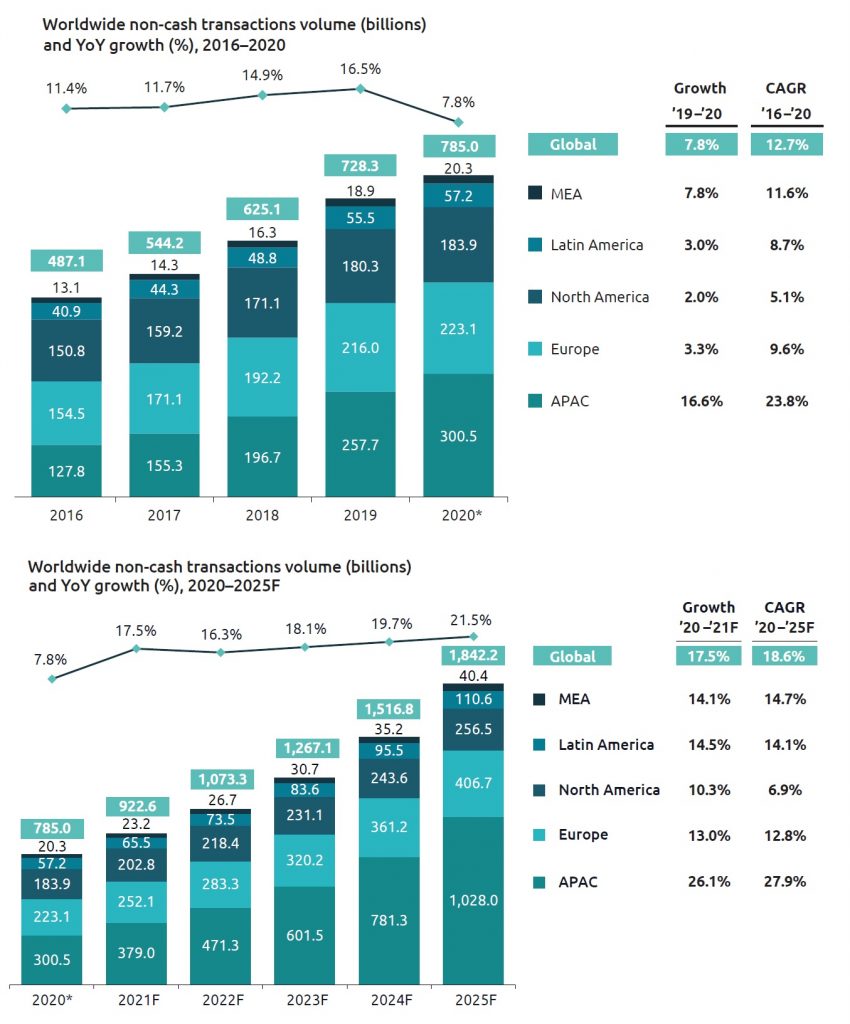 World Payments Report