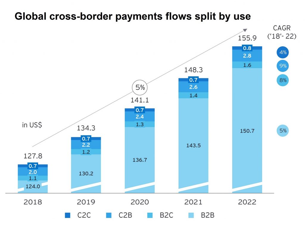 global cross border payments flows