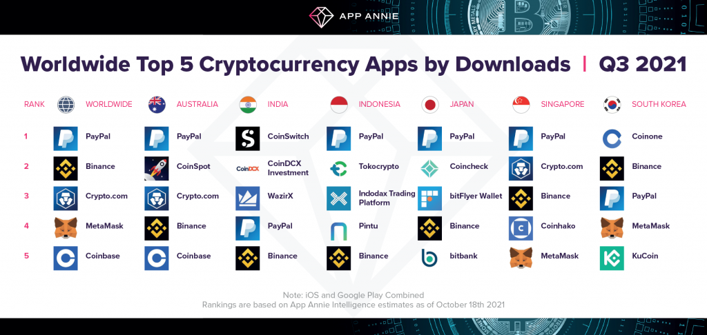 Top crypto wallets in APAC
