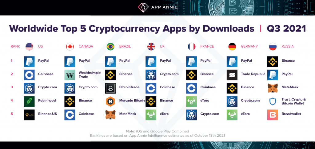 Top crypto wallets in EMEA
